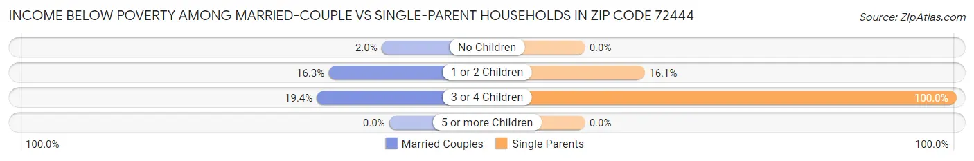 Income Below Poverty Among Married-Couple vs Single-Parent Households in Zip Code 72444