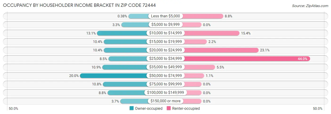 Occupancy by Householder Income Bracket in Zip Code 72444