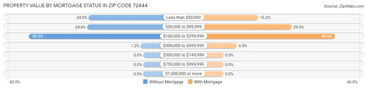 Property Value by Mortgage Status in Zip Code 72444