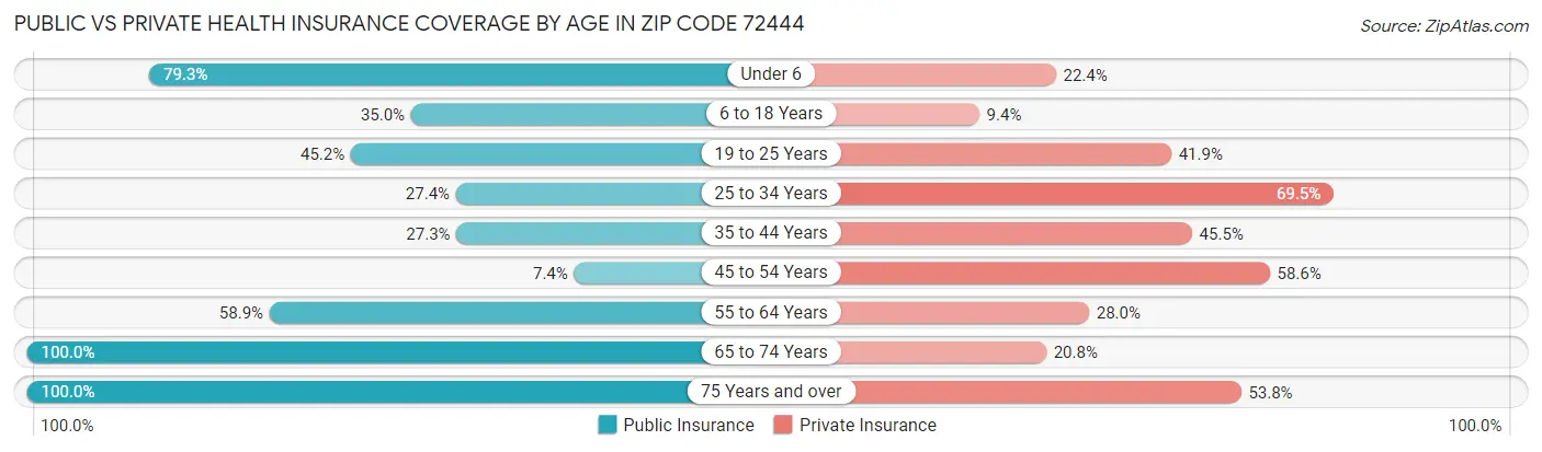 Public vs Private Health Insurance Coverage by Age in Zip Code 72444