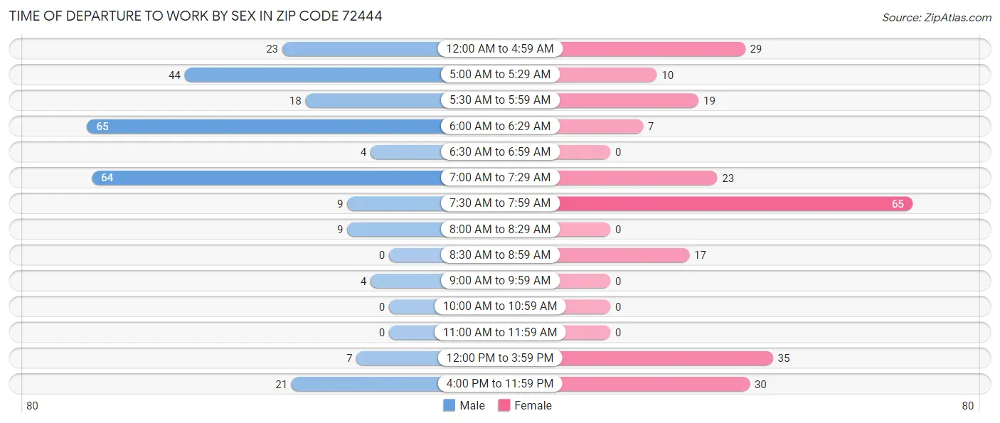 Time of Departure to Work by Sex in Zip Code 72444