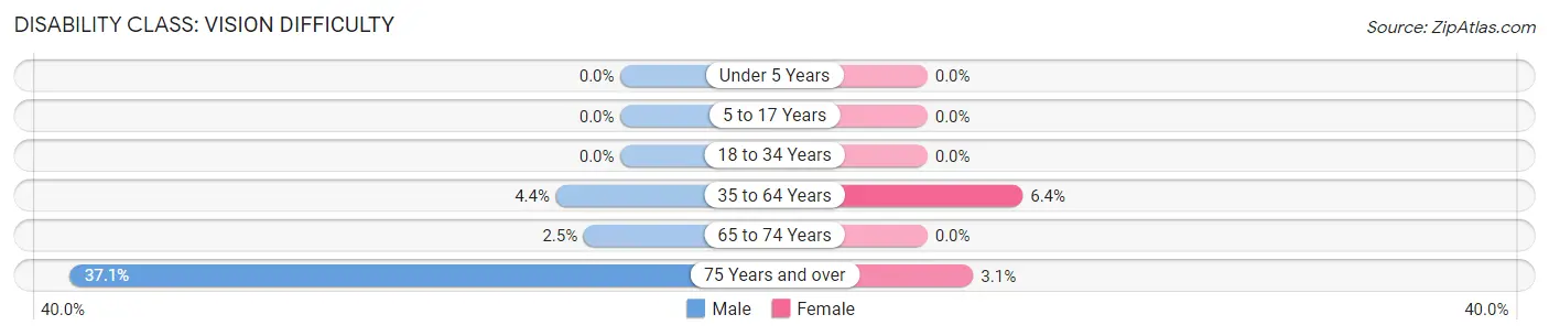 Disability in Zip Code 72444: <span>Vision Difficulty</span>