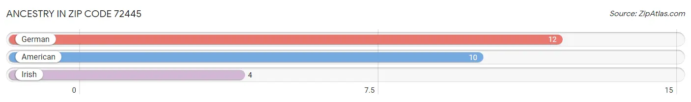 Ancestry in Zip Code 72445