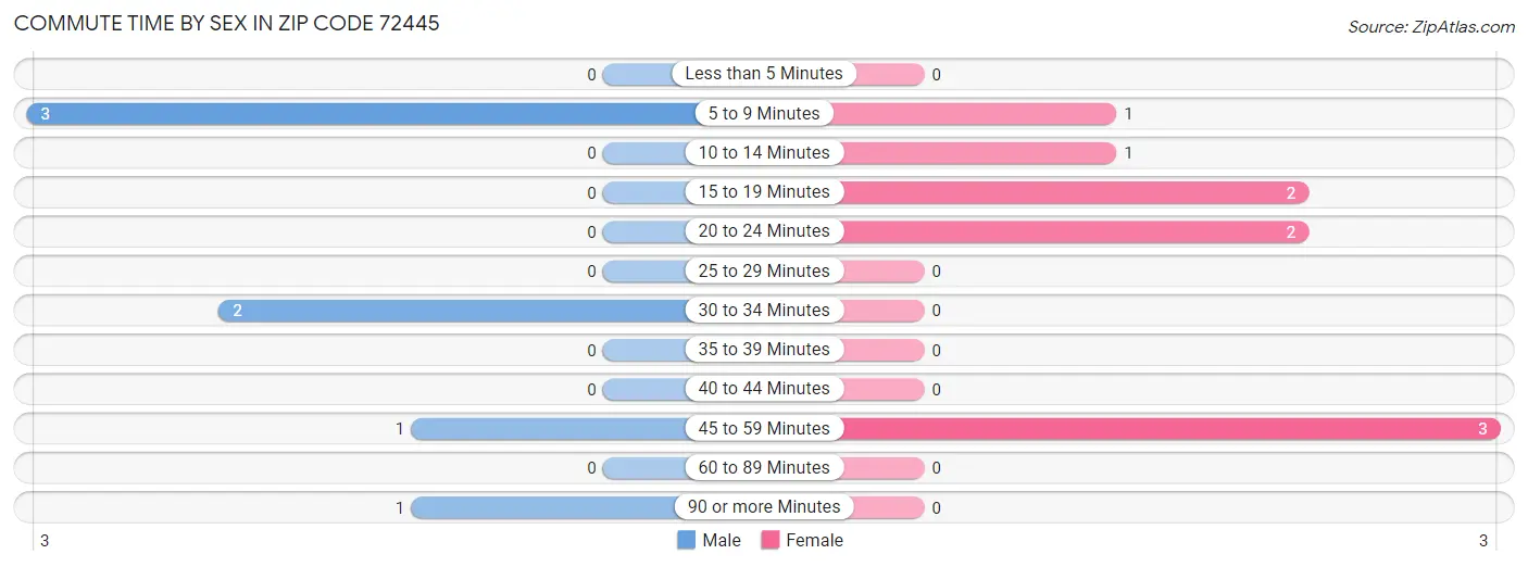 Commute Time by Sex in Zip Code 72445