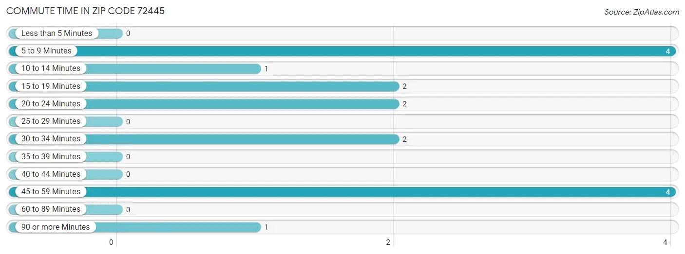 Commute Time in Zip Code 72445