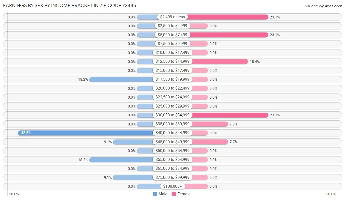 Earnings by Sex by Income Bracket in Zip Code 72445