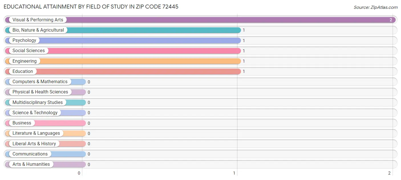 Educational Attainment by Field of Study in Zip Code 72445