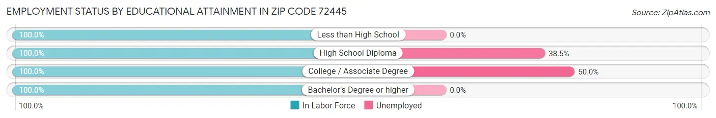 Employment Status by Educational Attainment in Zip Code 72445