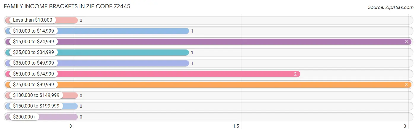 Family Income Brackets in Zip Code 72445