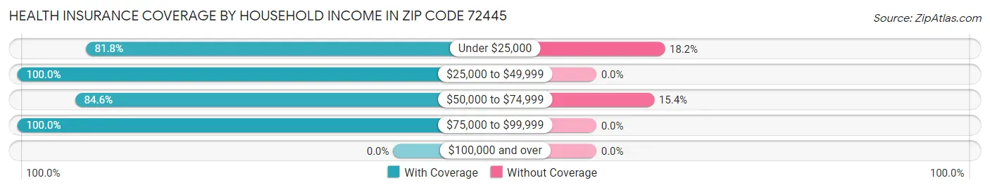 Health Insurance Coverage by Household Income in Zip Code 72445