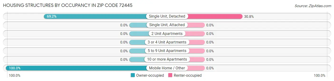 Housing Structures by Occupancy in Zip Code 72445