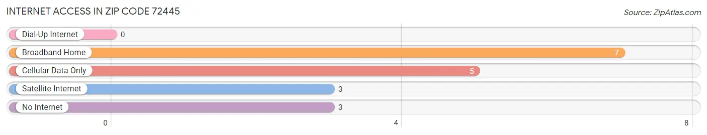Internet Access in Zip Code 72445
