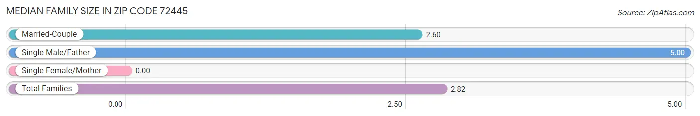 Median Family Size in Zip Code 72445