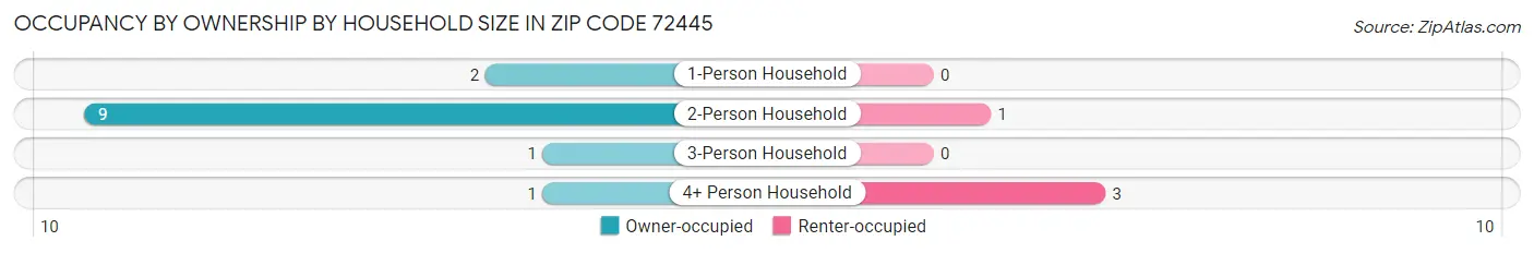 Occupancy by Ownership by Household Size in Zip Code 72445