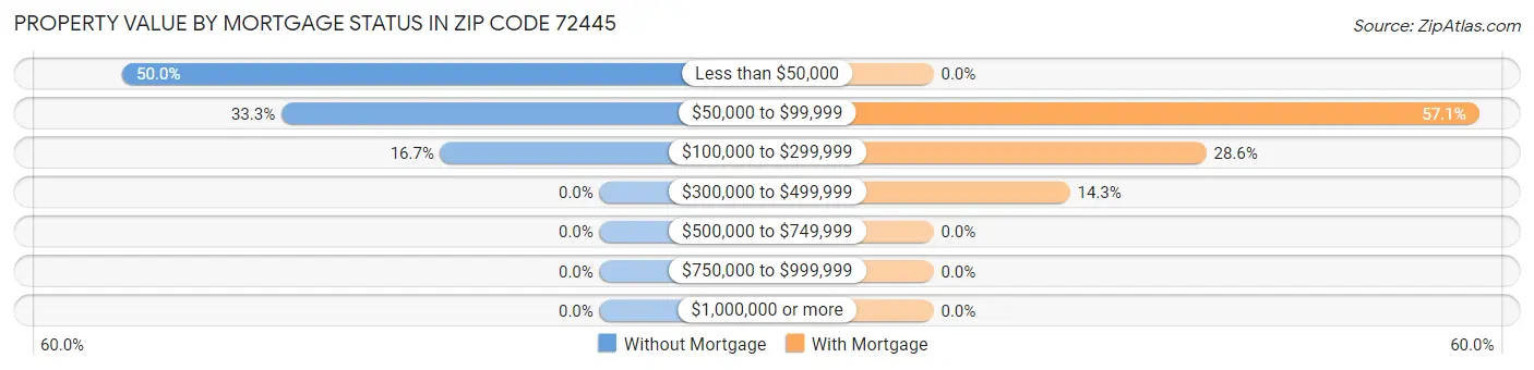 Property Value by Mortgage Status in Zip Code 72445