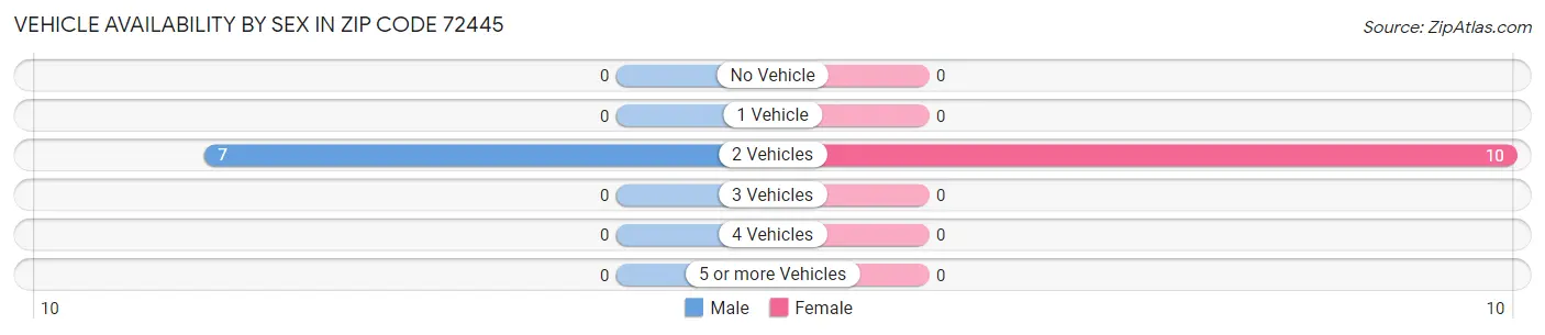 Vehicle Availability by Sex in Zip Code 72445