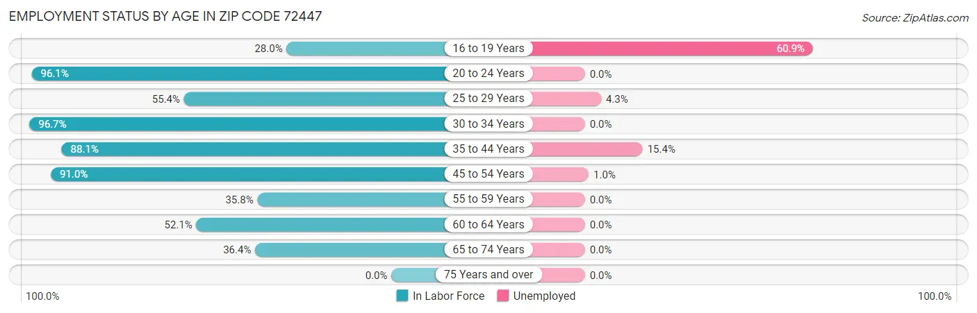 Employment Status by Age in Zip Code 72447