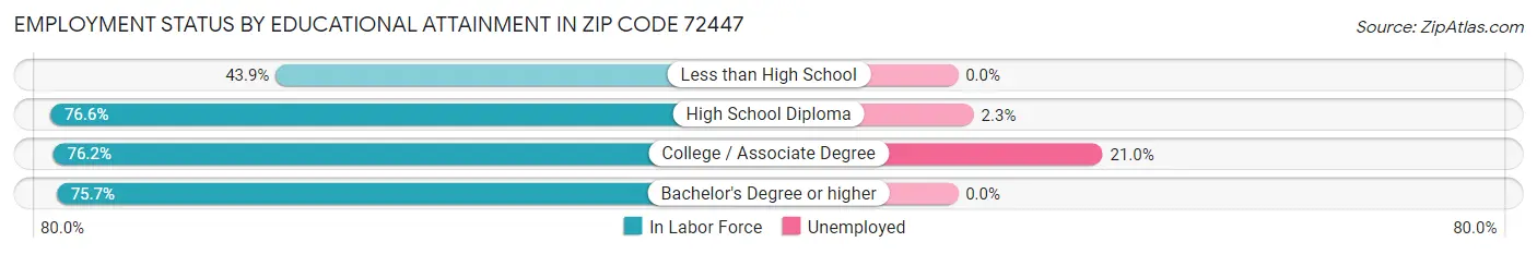 Employment Status by Educational Attainment in Zip Code 72447
