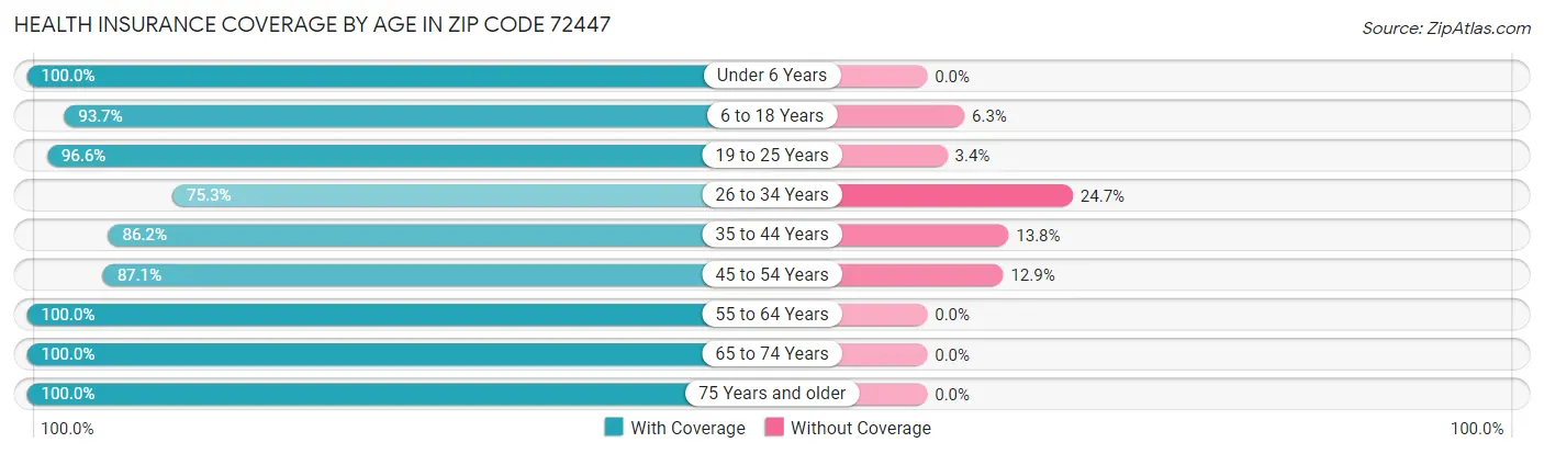 Health Insurance Coverage by Age in Zip Code 72447