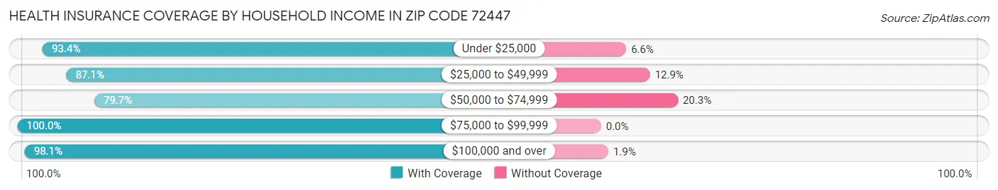Health Insurance Coverage by Household Income in Zip Code 72447
