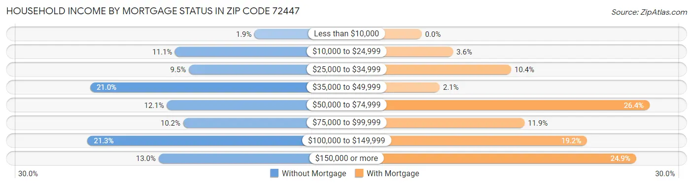 Household Income by Mortgage Status in Zip Code 72447