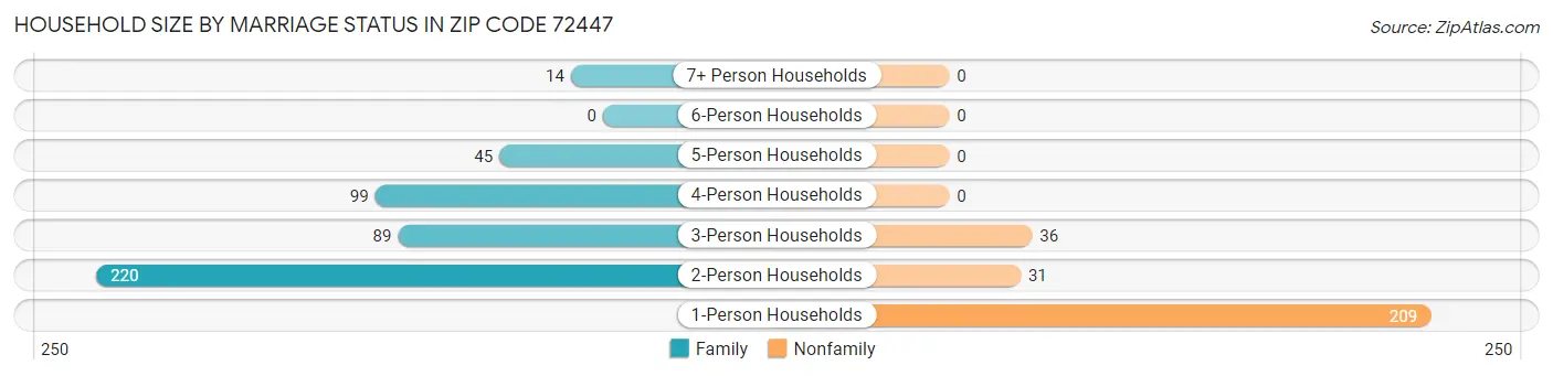 Household Size by Marriage Status in Zip Code 72447