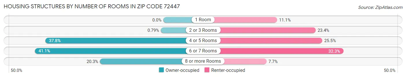 Housing Structures by Number of Rooms in Zip Code 72447