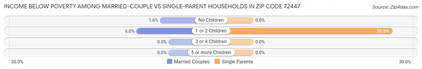 Income Below Poverty Among Married-Couple vs Single-Parent Households in Zip Code 72447