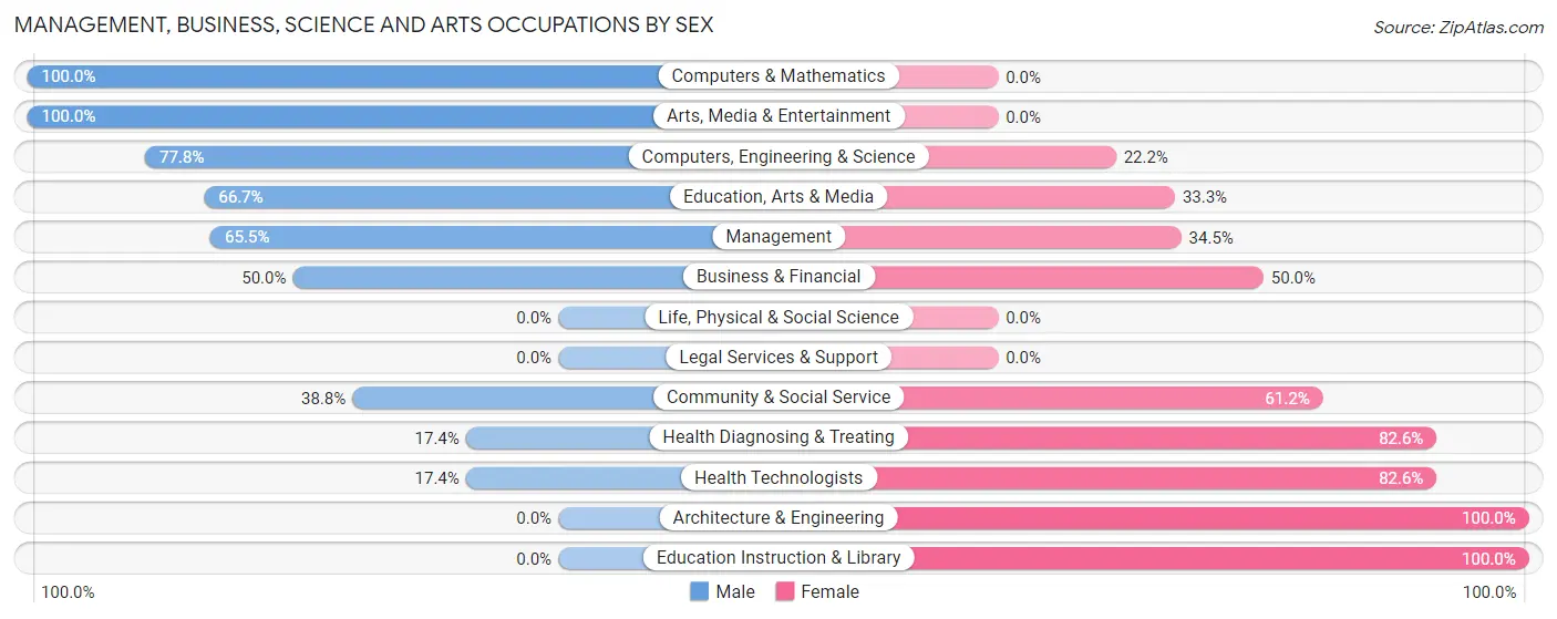 Management, Business, Science and Arts Occupations by Sex in Zip Code 72447