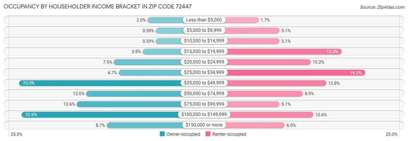 Occupancy by Householder Income Bracket in Zip Code 72447