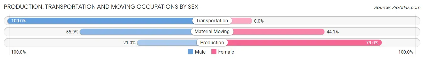Production, Transportation and Moving Occupations by Sex in Zip Code 72447