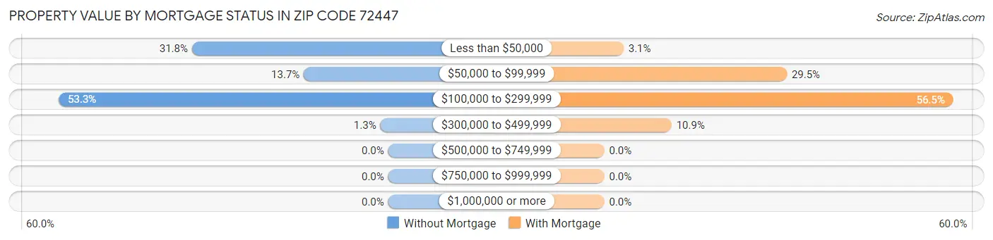 Property Value by Mortgage Status in Zip Code 72447