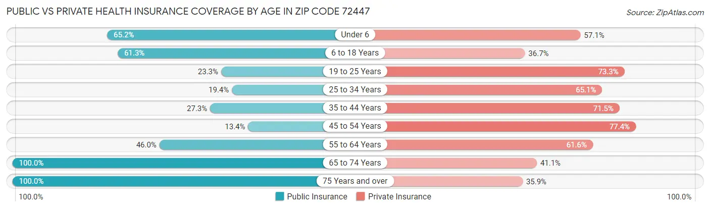 Public vs Private Health Insurance Coverage by Age in Zip Code 72447