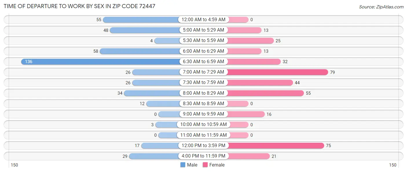 Time of Departure to Work by Sex in Zip Code 72447