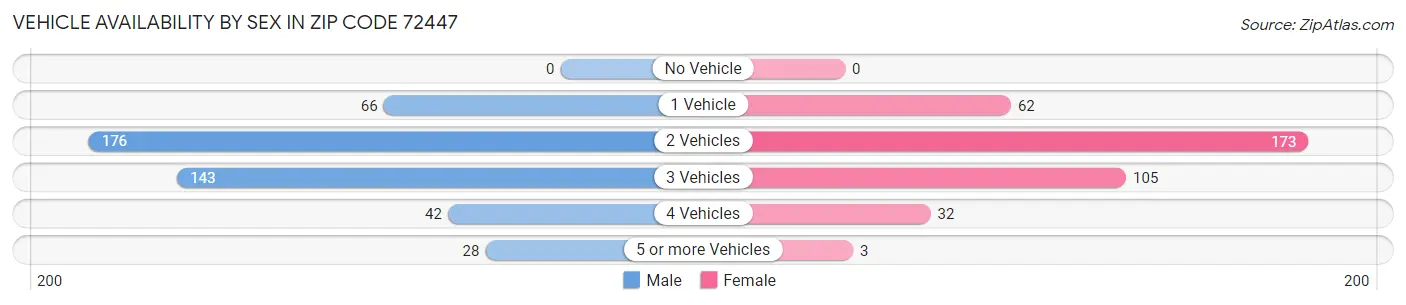 Vehicle Availability by Sex in Zip Code 72447