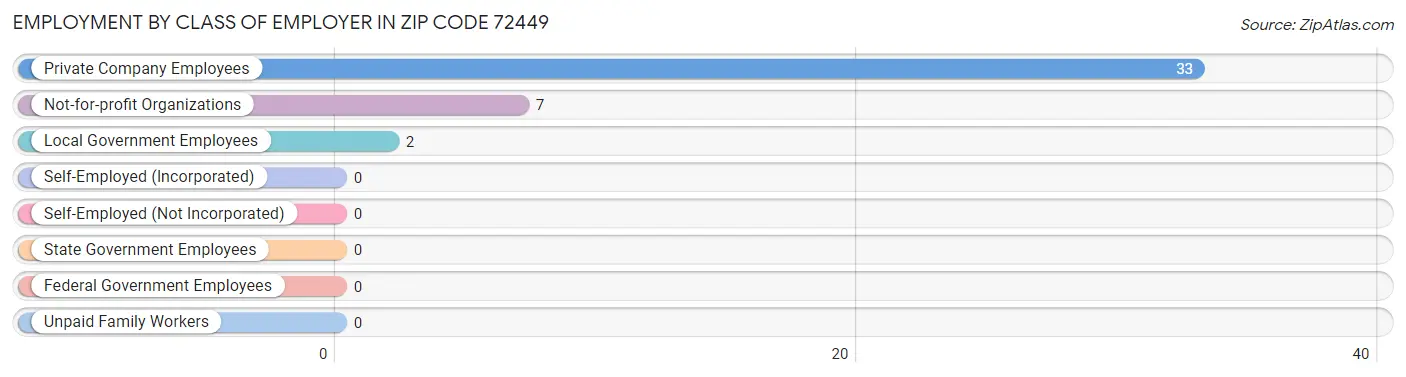 Employment by Class of Employer in Zip Code 72449