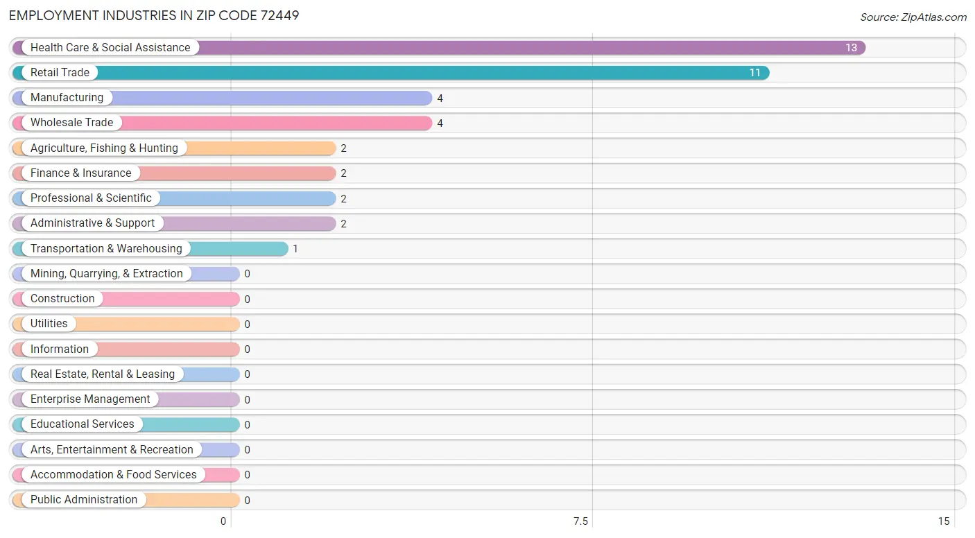 Employment Industries in Zip Code 72449