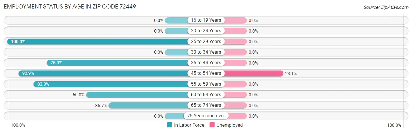 Employment Status by Age in Zip Code 72449