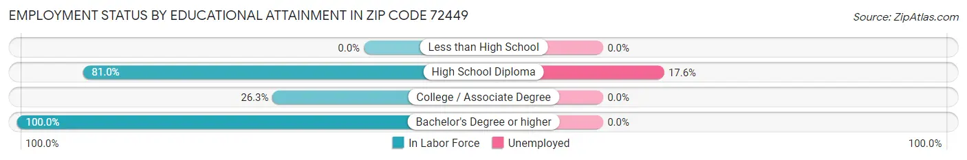 Employment Status by Educational Attainment in Zip Code 72449