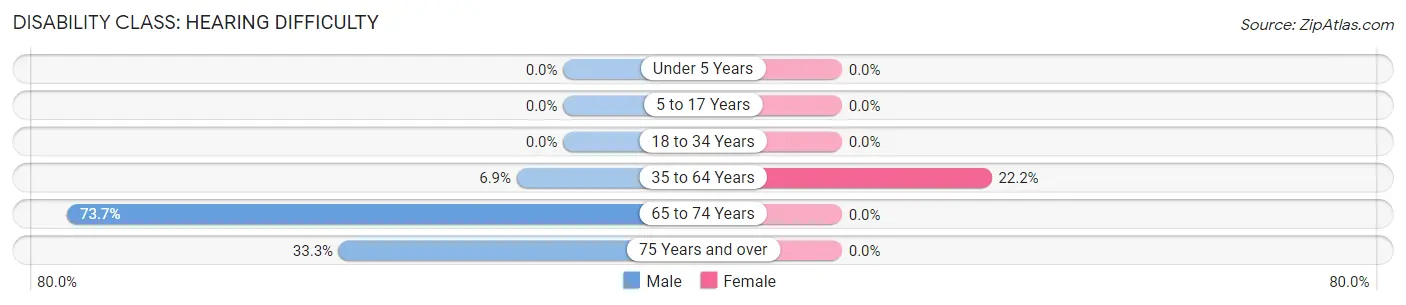 Disability in Zip Code 72449: <span>Hearing Difficulty</span>