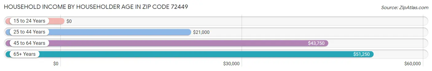 Household Income by Householder Age in Zip Code 72449