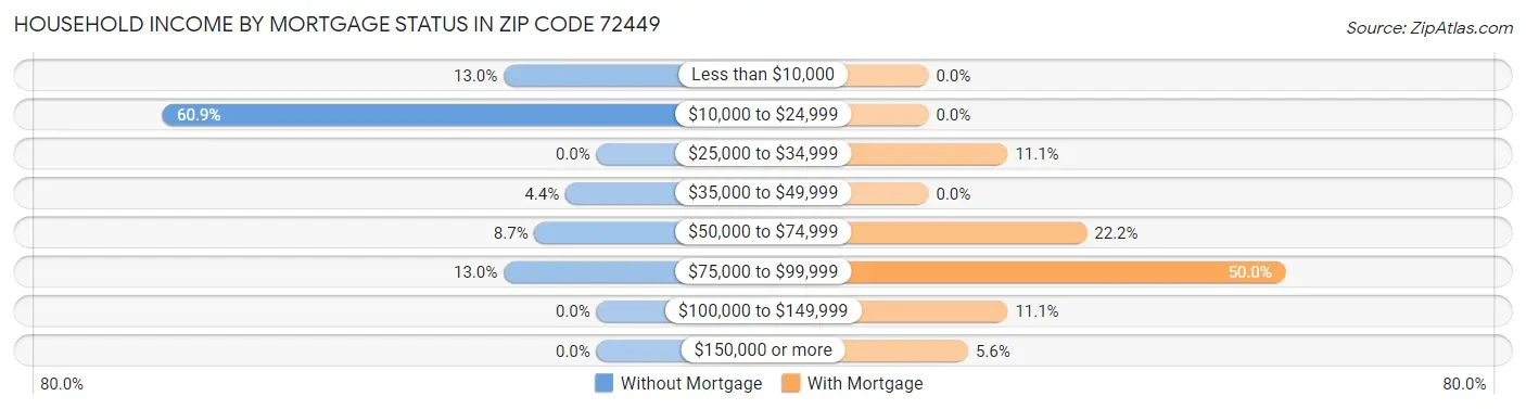 Household Income by Mortgage Status in Zip Code 72449