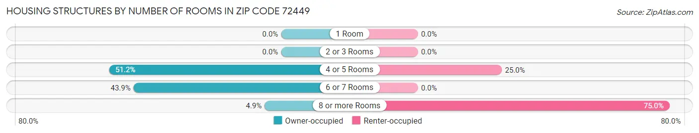 Housing Structures by Number of Rooms in Zip Code 72449