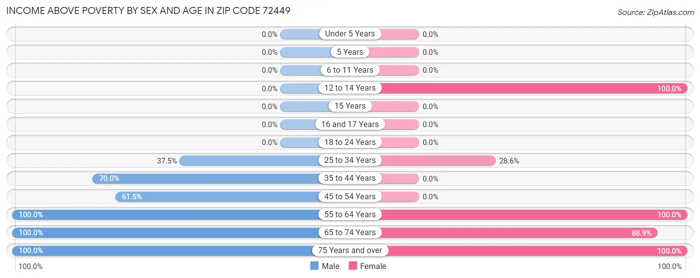 Income Above Poverty by Sex and Age in Zip Code 72449