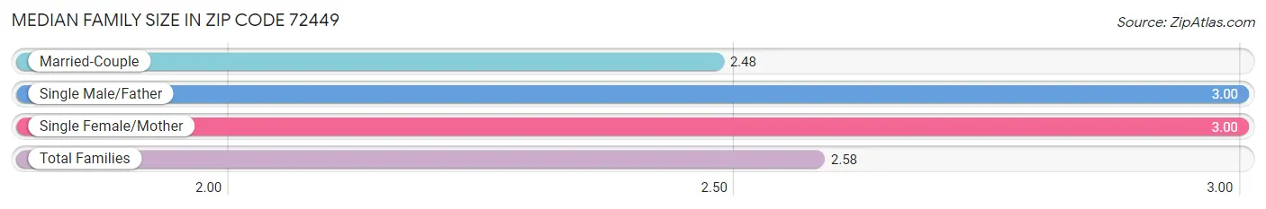 Median Family Size in Zip Code 72449