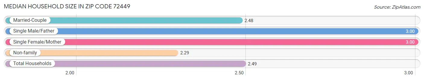 Median Household Size in Zip Code 72449