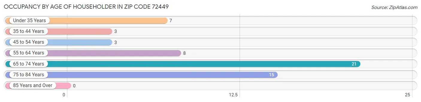 Occupancy by Age of Householder in Zip Code 72449