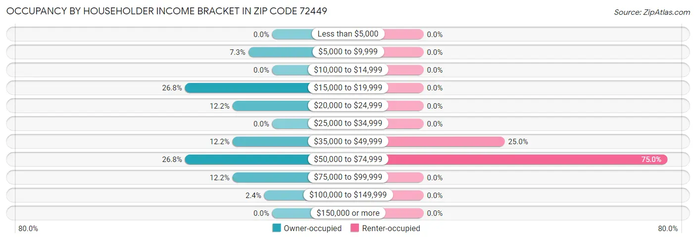 Occupancy by Householder Income Bracket in Zip Code 72449