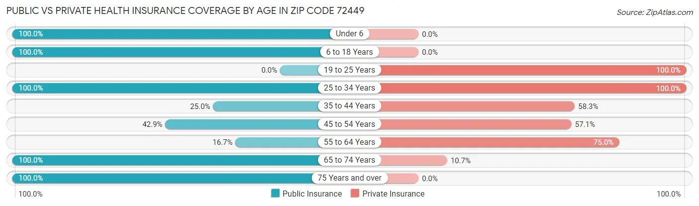 Public vs Private Health Insurance Coverage by Age in Zip Code 72449