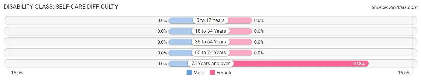 Disability in Zip Code 72449: <span>Self-Care Difficulty</span>